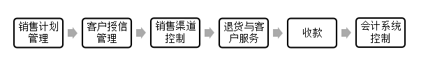 象丰农牧销售与收款内部控制的问题及建议
