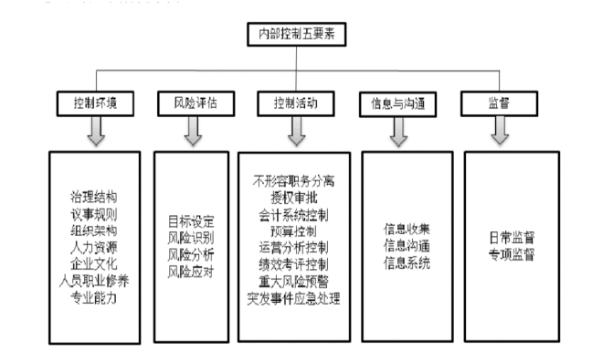 销售业务内部控制对华为公司治理的影响