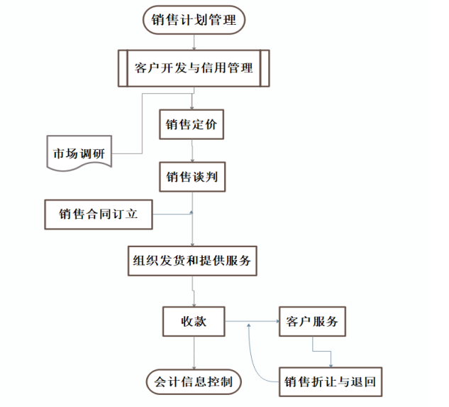 销售业务内部控制对华为公司治理的影响