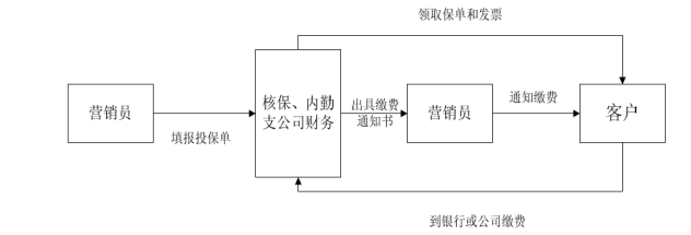 新华保险内部控制研究
