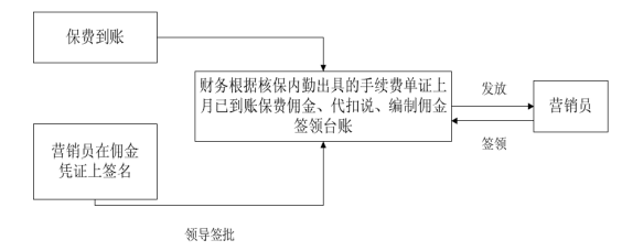 新华保险内部控制研究