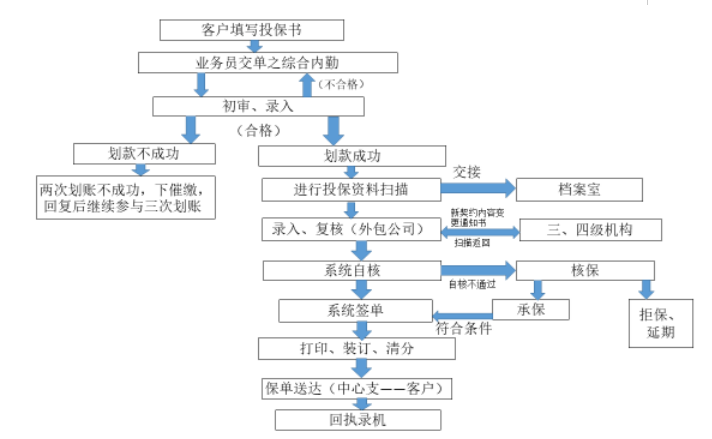 新华保险内部控制研究