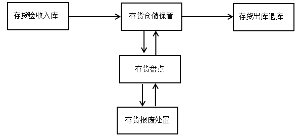烟草企业存货内部控制存在的问题及对策研究