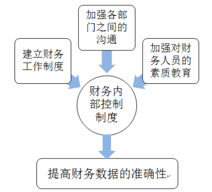 财务内部控制存在的问题及措施研究——以华联世纪工程咨询股份有限公司为例
