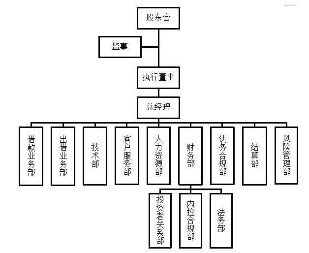 宜人贷网络借贷平台的内部控制研究