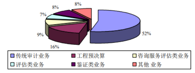 从会计角度看中小企业的发展 ----以深圳瑞博企业服务有限公司为例