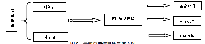 云南白药股份有限公司内部控制研究