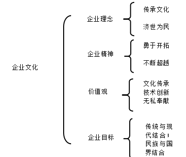 云南白药股份有限公司内部控制研究