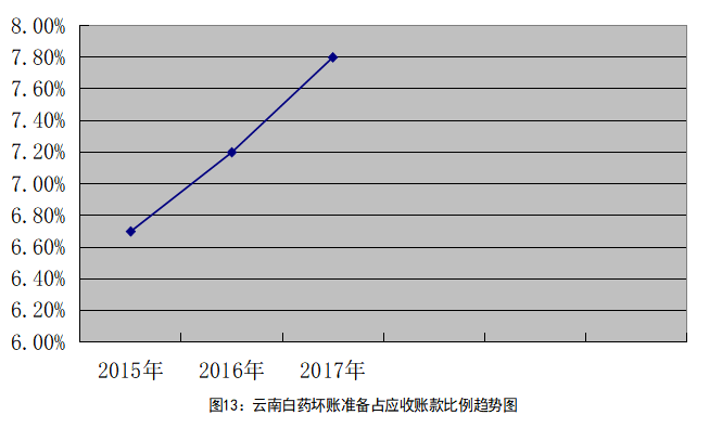云南白药股份有限公司内部控制研究