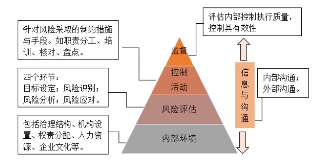 基于云会计的企业内部控制研究