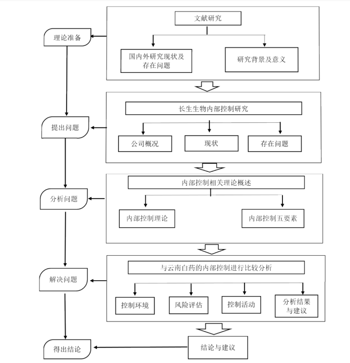 长春长生生物科技股份有限公司的内部控制研究