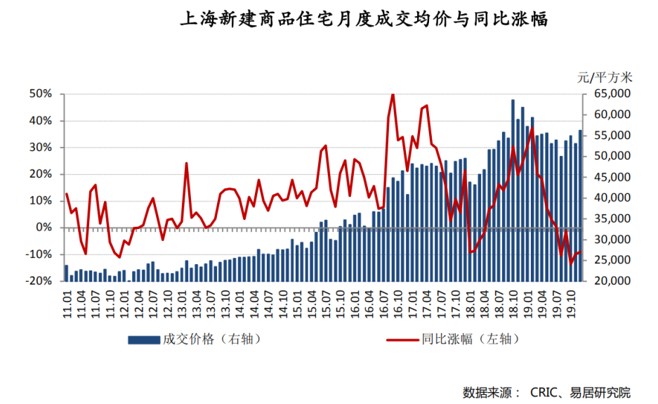 房地产泡沫对国民经济的影响及对策研究—以上海市为例