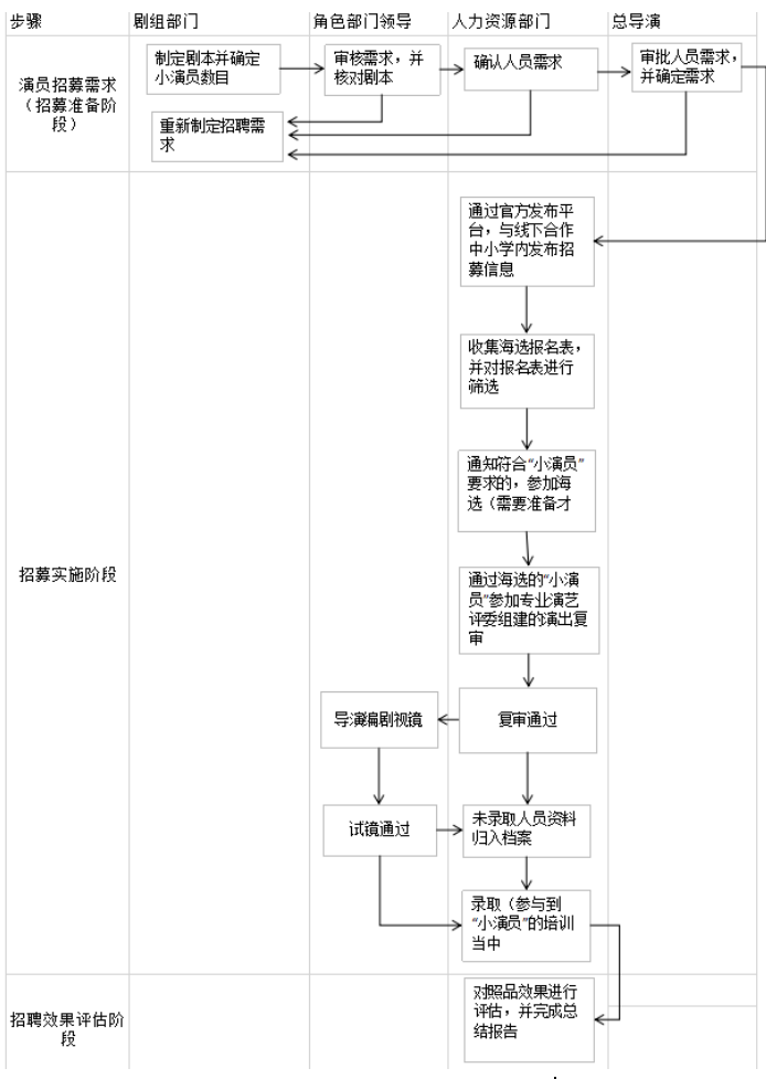 《国剧少年行》剧组演员招聘流程问题研究