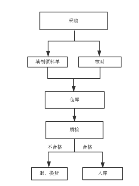 中小型企业的存货内部控制问题及对策——以仙游颜氏企业为例