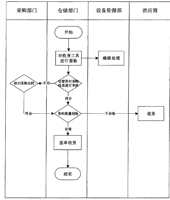 中小型企业的存货内部控制问题及对策——以仙游颜氏企业为例