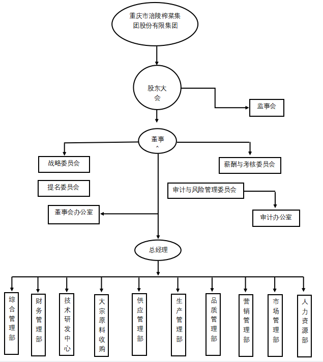 重庆市涪陵榨菜集团营运资金内部控制缺陷及优化探析