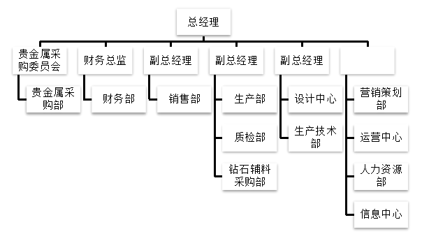 珠宝企业存货管理的内部控制问题研究