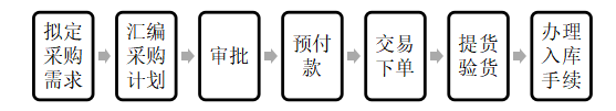 珠宝企业存货管理的内部控制问题研究