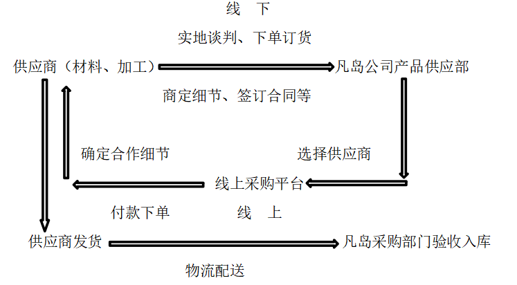 电商企业成本管理问题研究--以凡岛公司为例