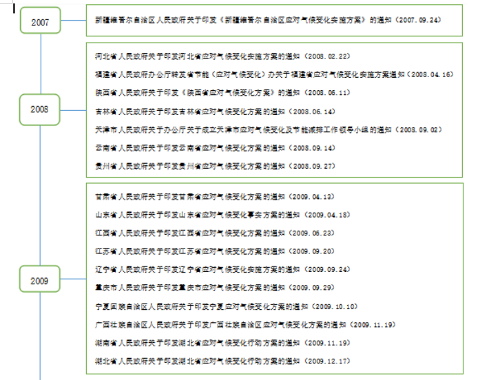 应对气候变化省级立法研究