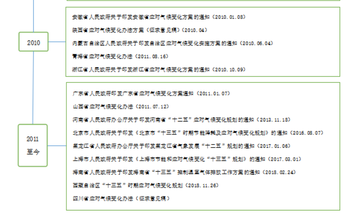 应对气候变化省级立法研究