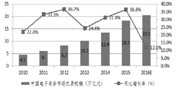 电子商务企业融资机制对策分析——以深圳市环球易购电子商务有限公司为例