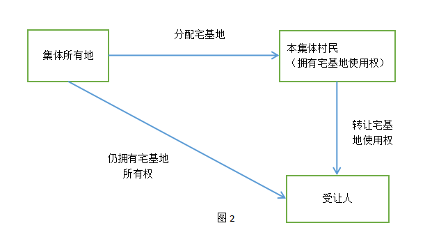 宅基地使用权之转让探析