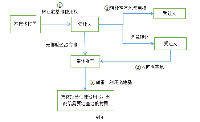 宅基地使用权之转让探析