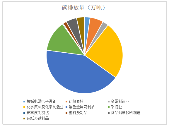 “碳关税”对我国出口贸易的影响及对策