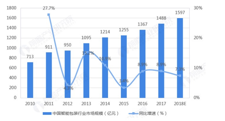 “智能包装”趋势下传统包装业的转型与升级