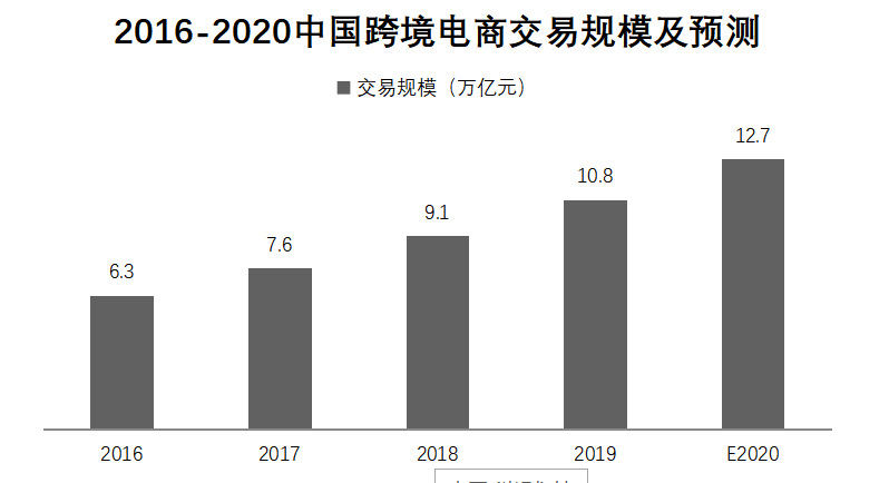 我国中小跨境电商企业的发展
