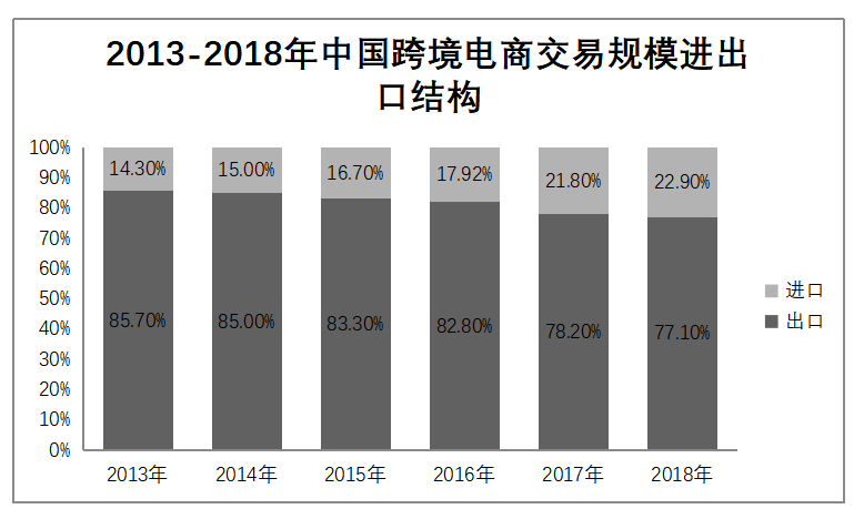 我国中小跨境电商企业的发展