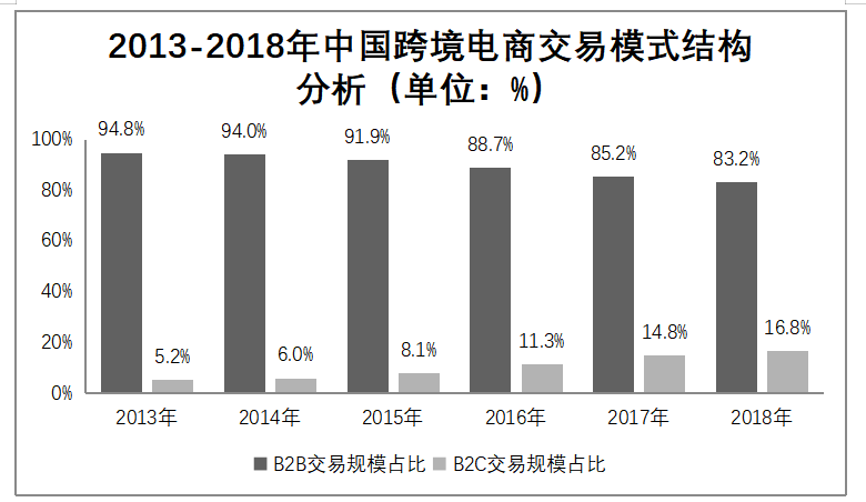 我国中小跨境电商企业的发展