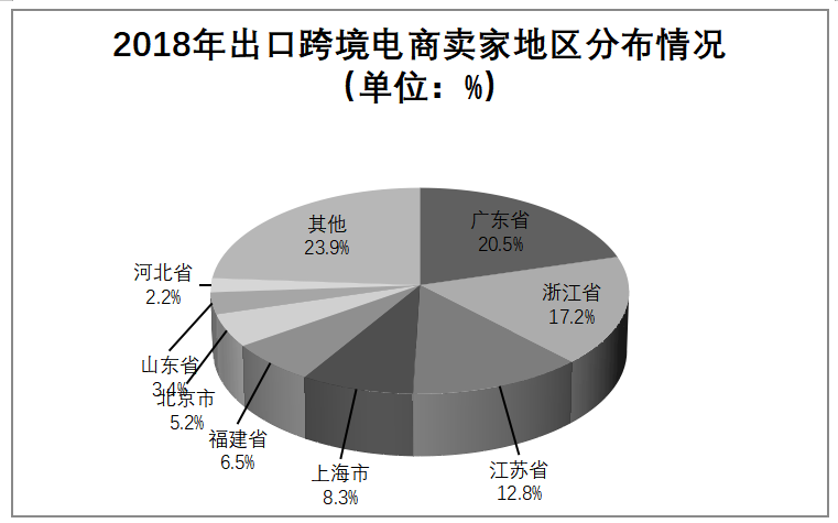 我国中小跨境电商企业的发展