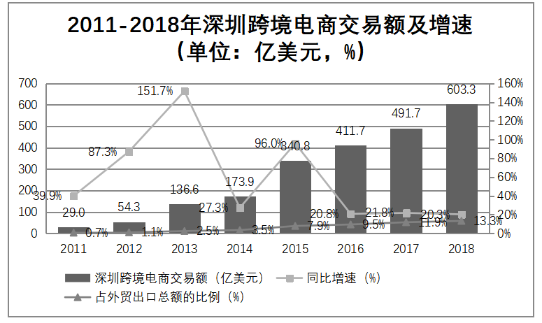 我国中小跨境电商企业的发展
