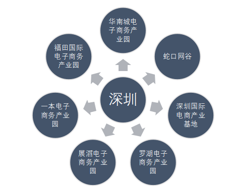 我国中小跨境电商企业的发展