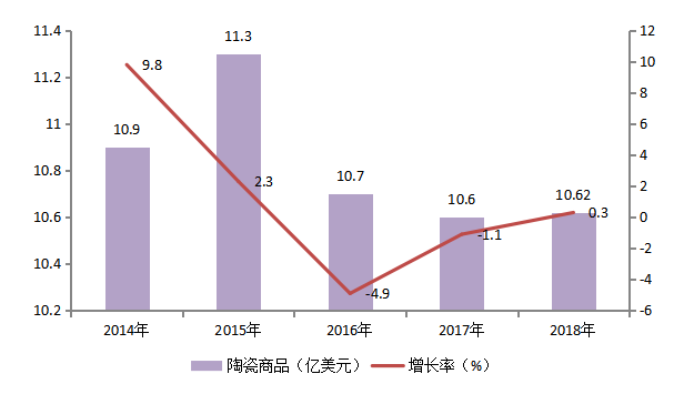 潮州陶瓷出口贸易的现状，问题及对策