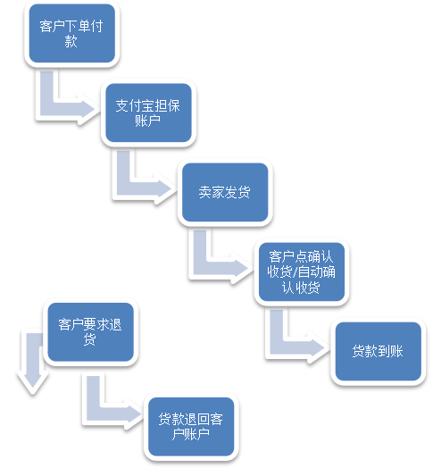 关于电商企业内部风险控制的探讨 ——以广州市淮杰实业有限公司为例