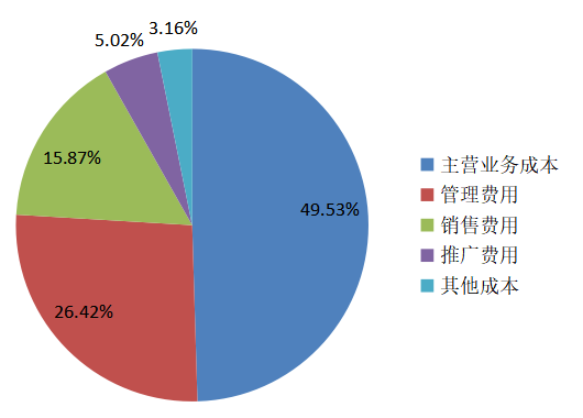 管理会计工具在企业成本控制中的应用研究 ——以广州龙颜商贸有限公司为例
