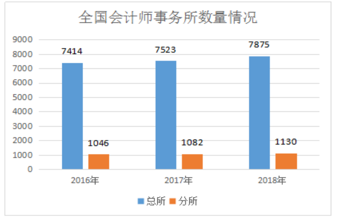 会计师事务所现状与发展研究