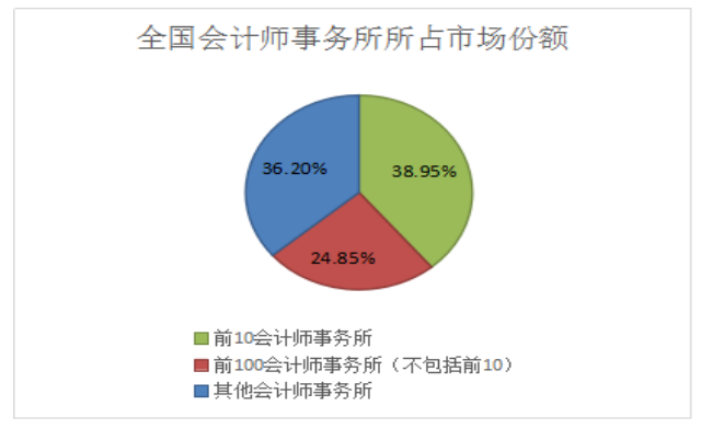 会计师事务所现状与发展研究