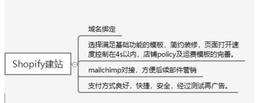 电商平台的搭建及运营策略——以shopify独立站为例