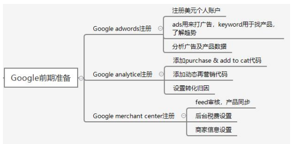 电商平台的搭建及运营策略——以shopify独立站为例