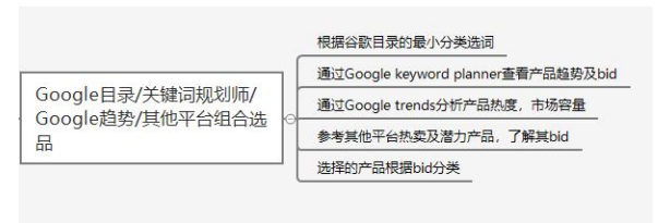 电商平台的搭建及运营策略——以shopify独立站为例
