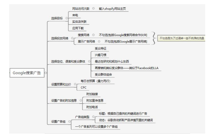 电商平台的搭建及运营策略——以shopify独立站为例