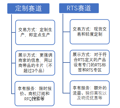 关于阿里巴巴国际站PTS赛道外贸新机遇的研究