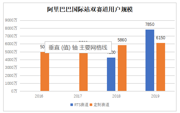 关于阿里巴巴国际站PTS赛道外贸新机遇的研究