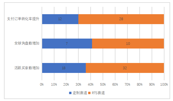 关于阿里巴巴国际站PTS赛道外贸新机遇的研究