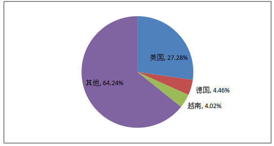 广东省LED灯出口发展现状