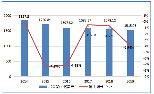 广东省服装出口贸易竞争力提升研究—以广州依琪贸易有限公司为例